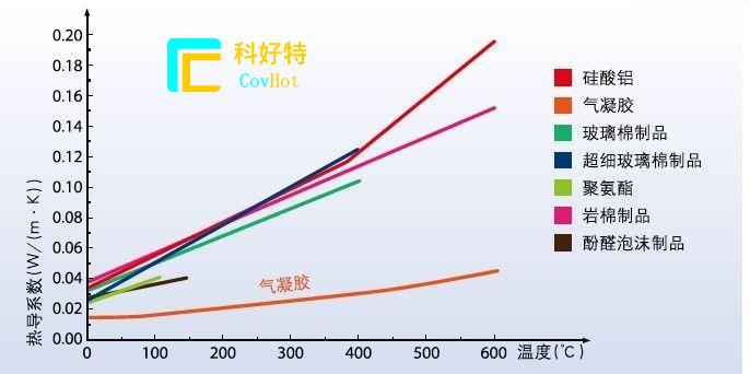 玻璃纖維棉，巖棉，硅酸鋁氈